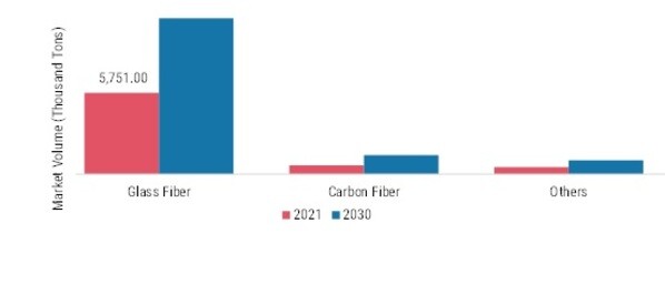 Thermoplastic Composite Market, by Fiber Type, 2021 & 2030