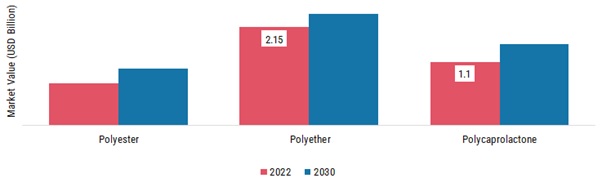 Thermoplastic Polyurethane Market, by Type, 2022 & 2030