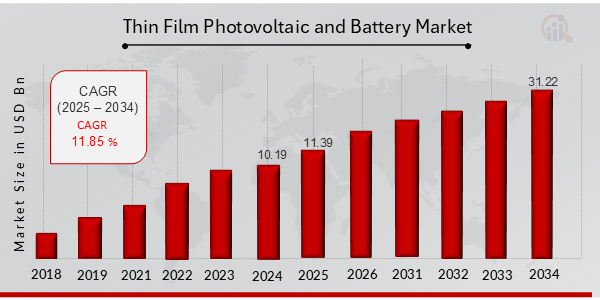 Thin Film Photovoltaic and Battery Market Overview 2025-2034