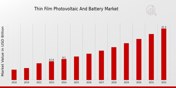 Überblick über den Dünnschicht-Photovoltaik- und Batteriemarkt