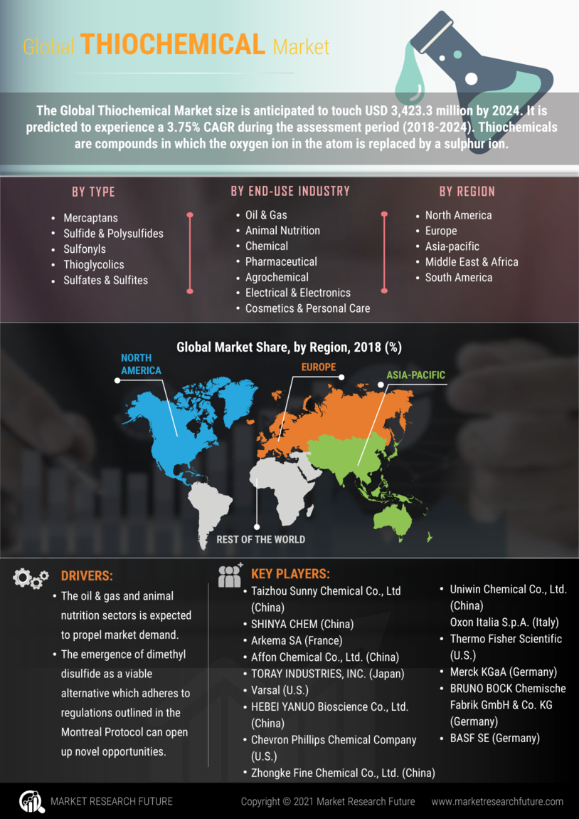 Thiochemical Market