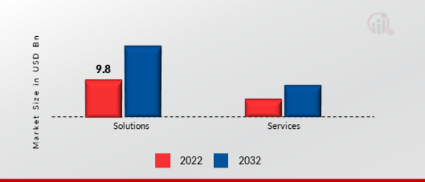 Threat Intelligence Market, by the Component