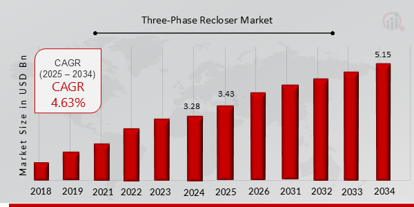 Global Three-Phase Recloser Market Overview