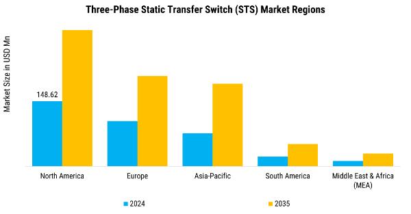 Three-Phase Static Transfer Switch (STS) Market Segments By Regions