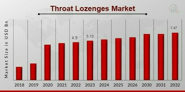 Throat Lozenges Market