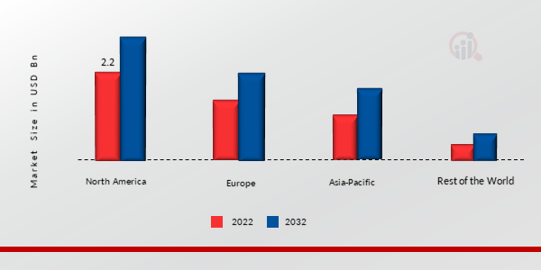 Throat Lozenges Market Share by Region 2022