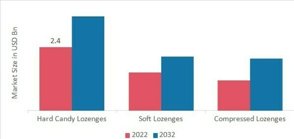 Throat Lozenges Market, by Type, 2022 & 2032