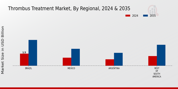 Thrombus Treatment Market Regional Insights