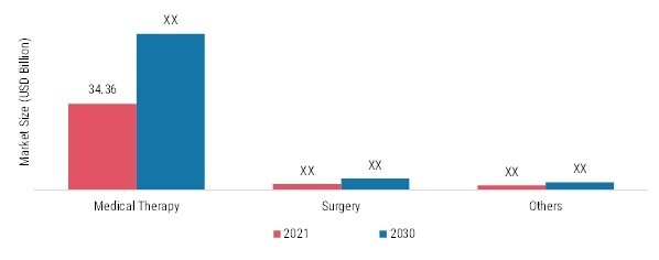 Thrombus Treatment Market, by Treatment, 2021 & 2030 