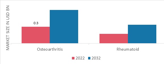 Thumb Arthritis Market, by Type, 2022 & 2032