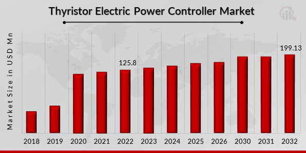 Thyristor Electric Power Controller Market