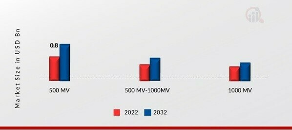 Thyristor Market, by Power Rating, 2022 & 2032
