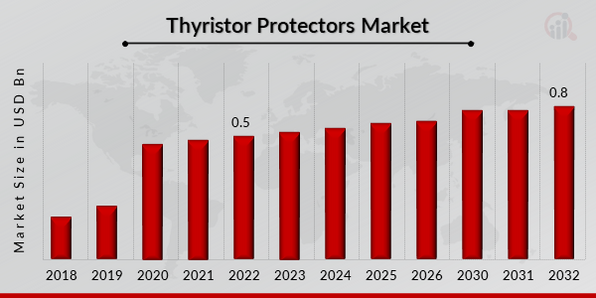 Global Thyristor Protectors Market Overview