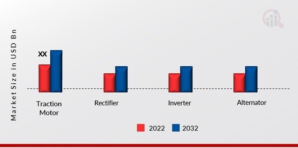 Thyristor Rectifier Electric Locomotive Market, by Component, 2022 & 2032