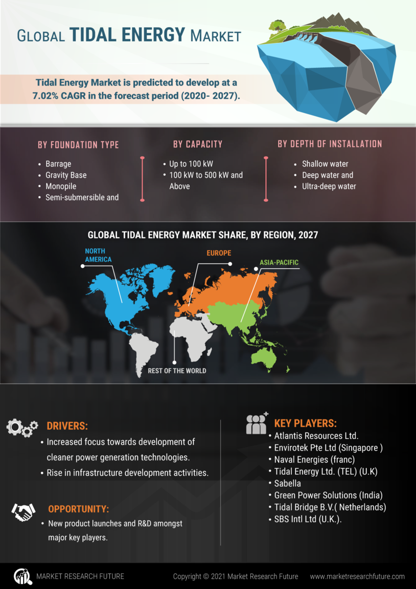 Tidal Energy Market