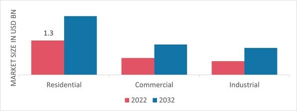 Tile Grout Market, by Application, 2022 & 2032