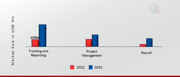 Time Tracking Software Market: Application Insights 2022 VS 2032