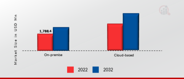 Time Tracking Software Market: Deployment Insights 2022 VS 2032