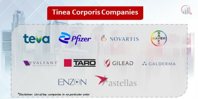 Tinea corporis Market