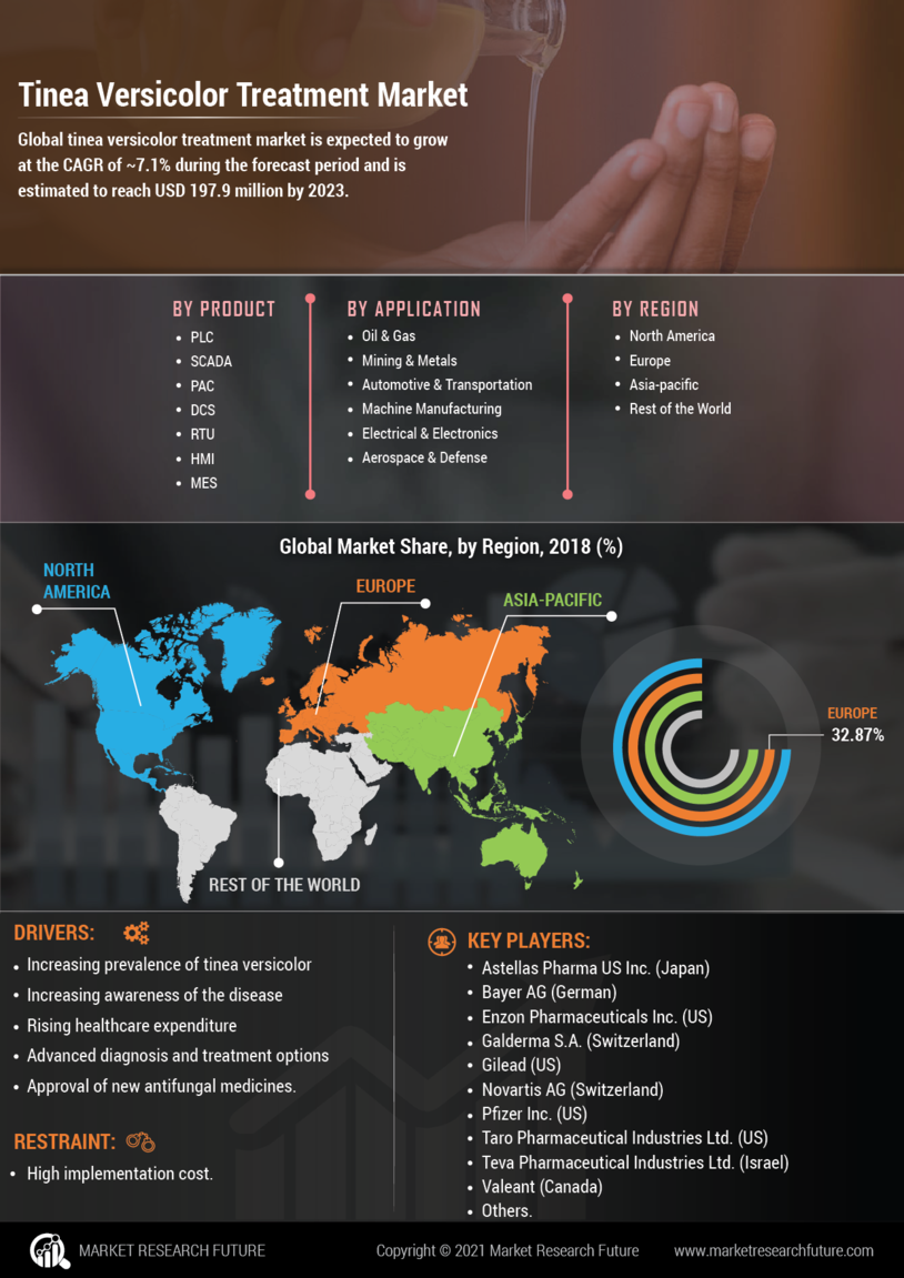 Tinea Versicolor Treatment Market