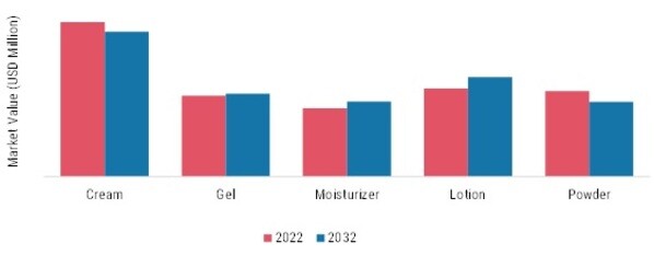 Tinted Sunscreen Market, by Product Type, 2022 & 2032