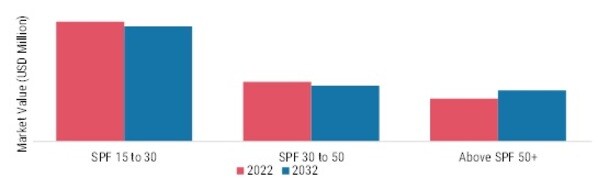 Tinted Sunscreen Market, by SPF, 2022 & 2032