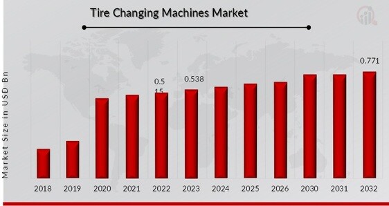 Tire Changing Machines Market Overview