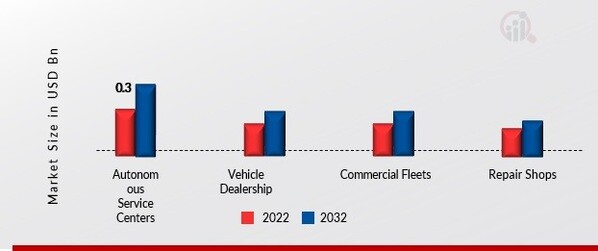 Tire Changing Machines Market, by End User, 2022 & 2032