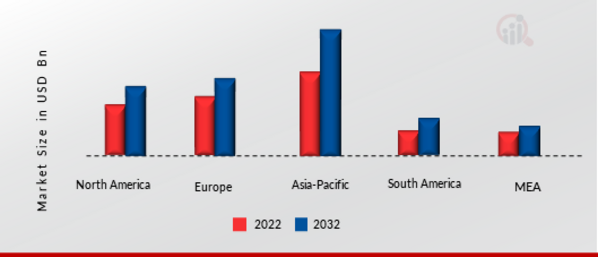 Tire Curing Press Market Size By Region 2022 & 2032