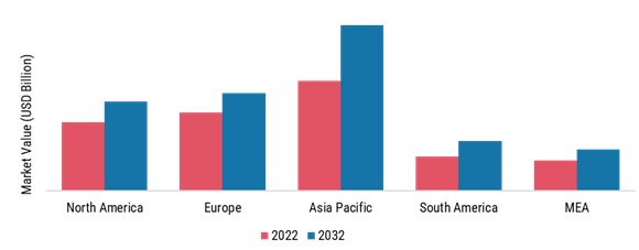 Tire Curing Press Market Size By Region 2022 & 2032