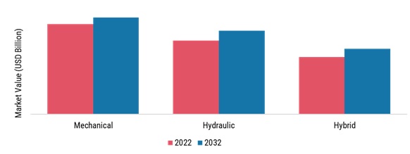 Tire Curing Press Market, by Type, 2022 & 2032