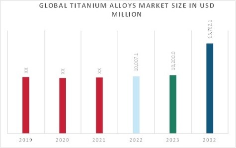 Titanium Alloys Market Overview