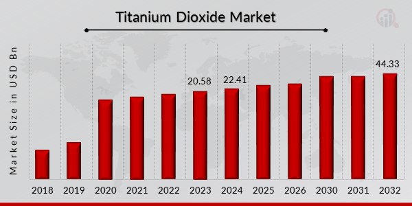 Titanium Dioxide Market Overview