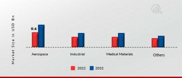 Titanium Metal Market, by Application, 2022 & 2032