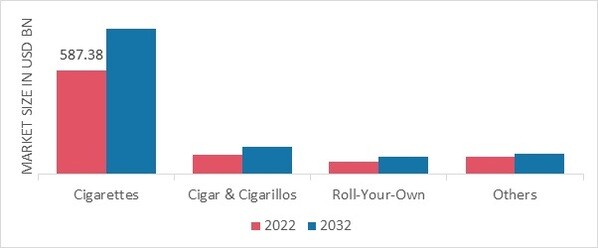 Tobacco Products Market, by Product Type, 2022 & 2032