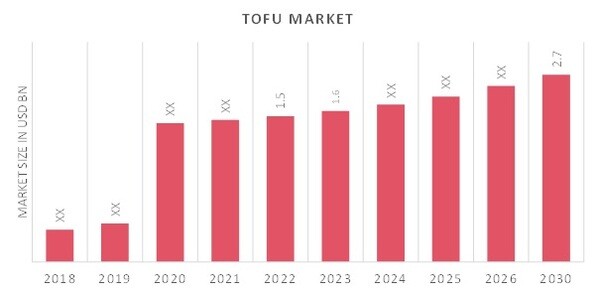 Tofu Market Overview