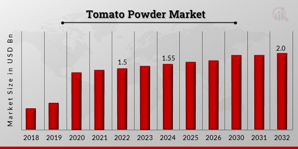 Tomato Powder Market1