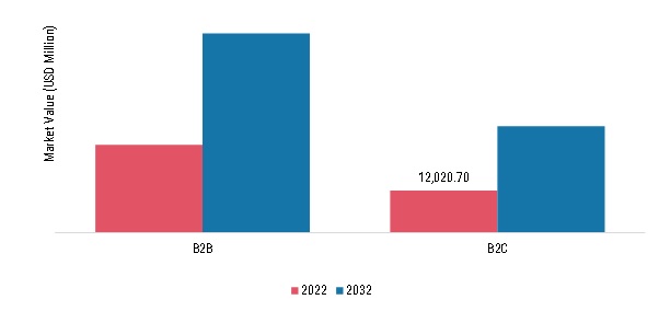 Tomato Processing Market, by Distribution Channel, 2022 & 2032