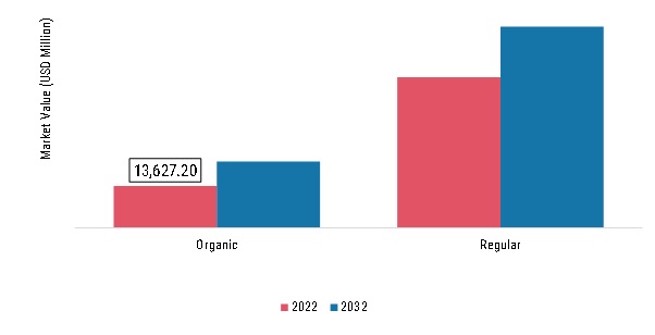 Tomato Processing Market, by Nature, 2022 & 2032