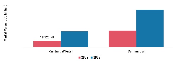 Tomato Processing Market, by end user, 2022 & 2032