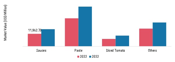 Tomato Processing Market, by product type, 2022 & 2032