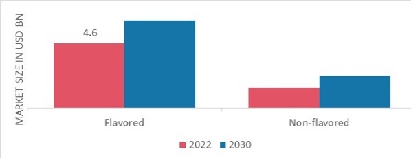 Tonic Water Market by Type, 2022 & 2030