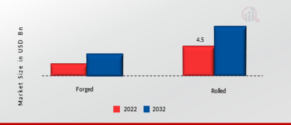 Tool Steel Market, by Process, 2022 & 2032 