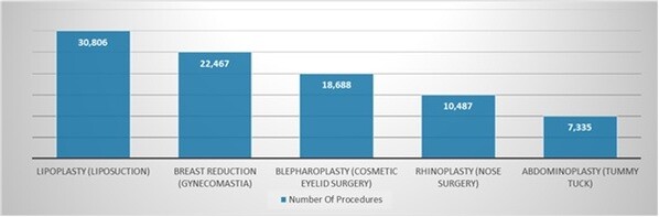 Top 5 surgical cosmetic procedures for men in the US in 2021