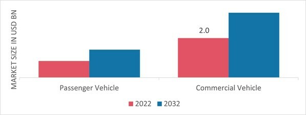 Torque Converter Market by Vehicle Type, 2022 & 2032