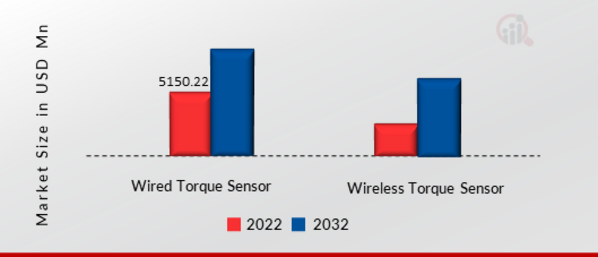Torque Sensor Market, by Configuration