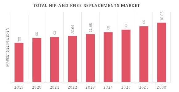 Total Hip and Knee Replacements Market Overview