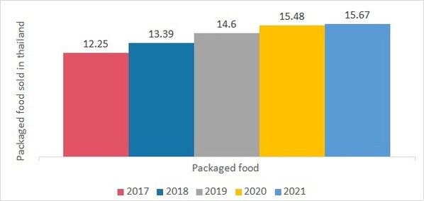 Total Sales of packaged food in Thailand in USD billion