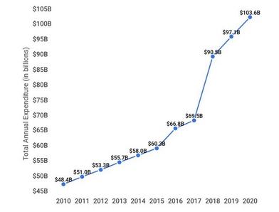 Total annual expenditure of pet industry in the U.S from 2010-2020