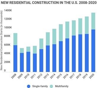 Total new residential construction in the U.S from 2008 to 2020